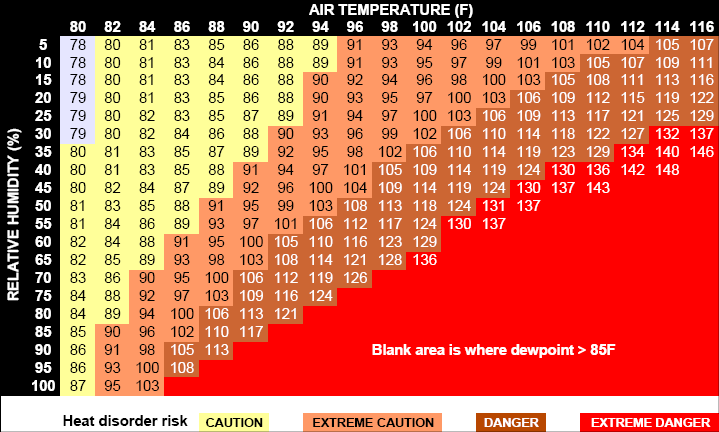 The heat index, which reflects human comfort and safety based on temperature and relative humidity.