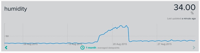 I have a humidity sensor inside the house that's connected to the internet. That big jump in the middle starts when the water started leaking and drops back off again when maintenance pumped it out.