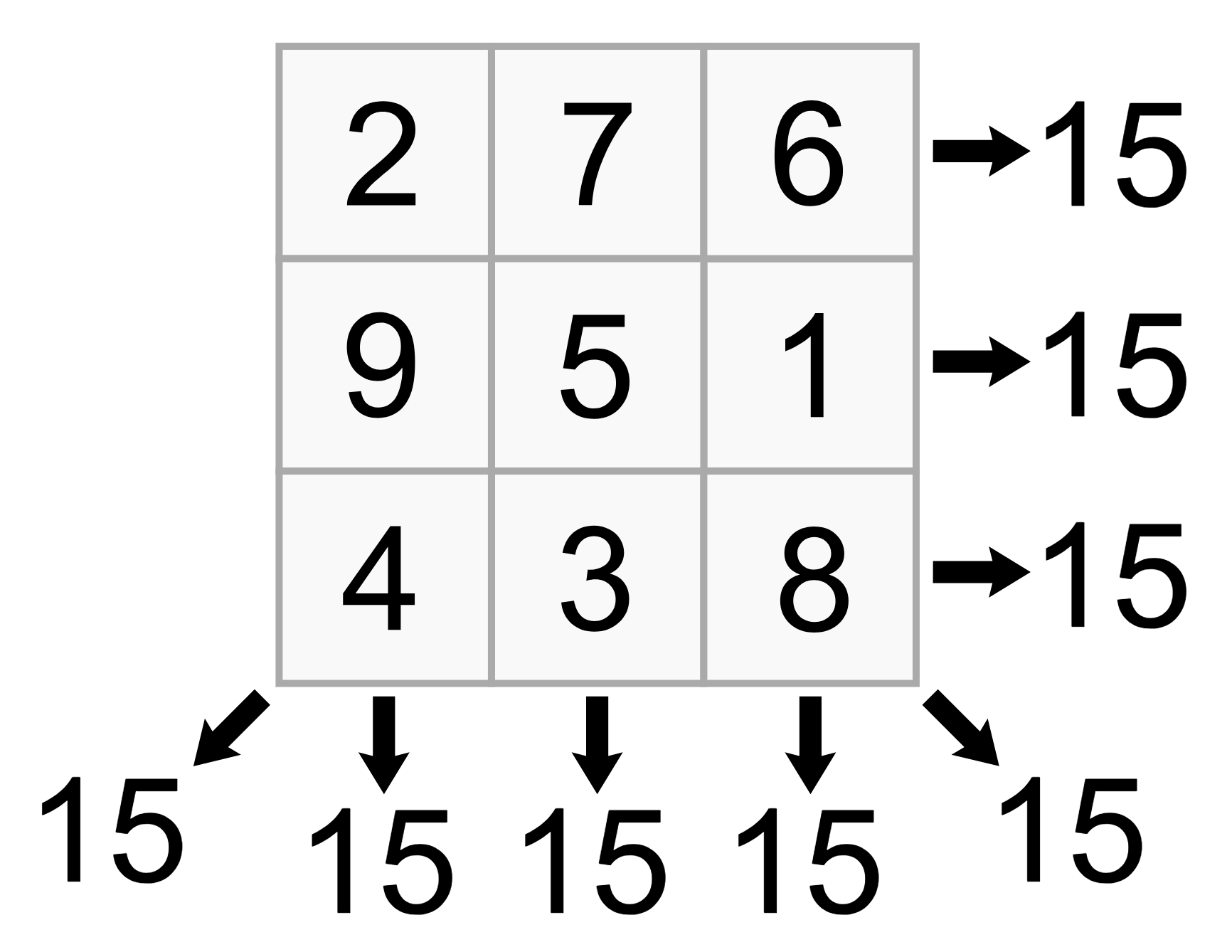 magic square