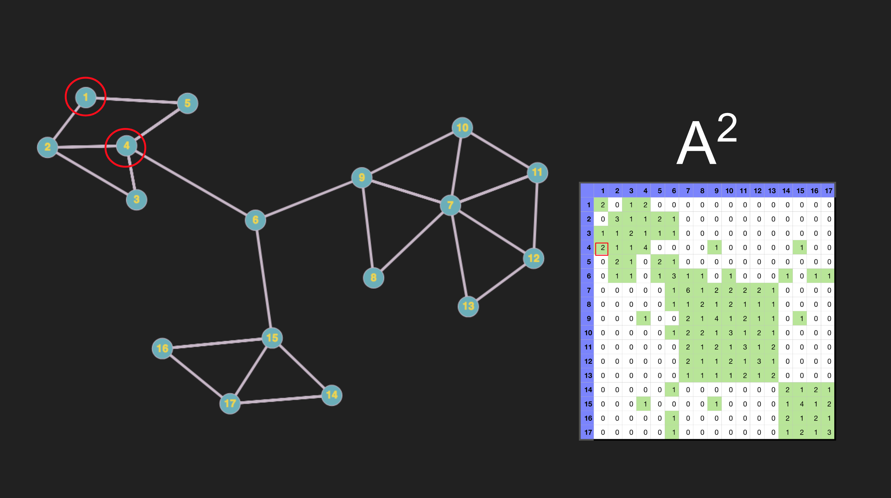 graph presentation