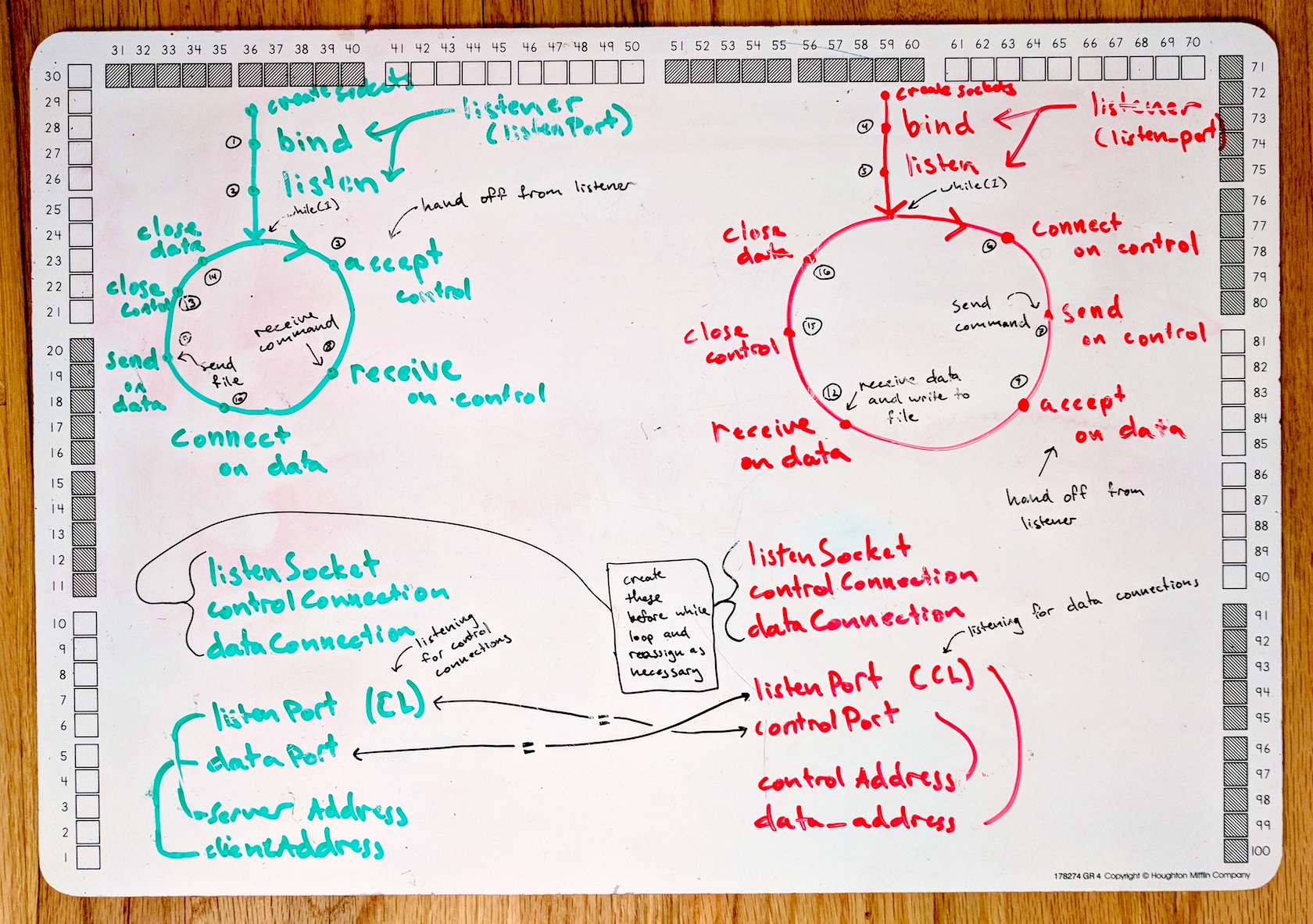 sockets diagram